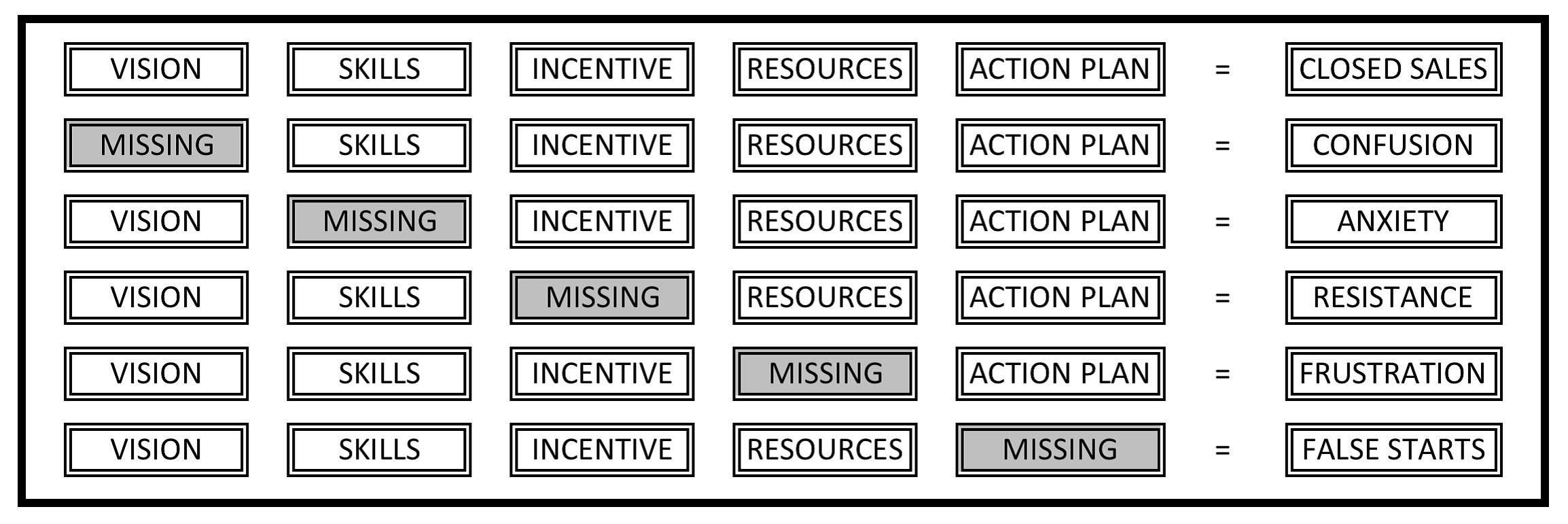 The change matrix for identifying the root cause of resistance.