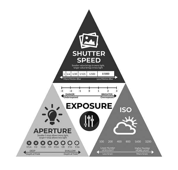 Moderat Bevæger sig Ellers Exposure Triangle: What You Should Know | Photography Tutorial — Marvin Grey