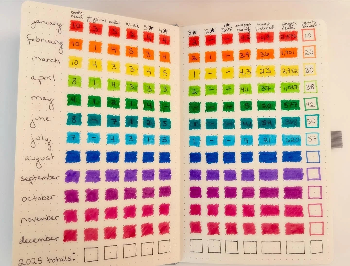 My little reading journal has been so neglected lately 😂 I had three months of catching up to do for this reading tracker spread!

And sadly my mini photo printer broke so I&rsquo;ve shipped it to Canon for repairs (hopefully) so it will be awhile b