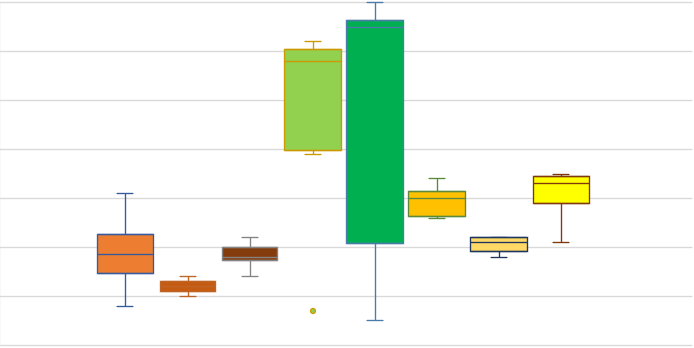 Virgin vs Recycled This project will answer the questions: 1. Does recycled raw material effect microfibre loss at the product level? 2. Which recycling processes are less impactful than others, and what understanding can we apply to engineering new solutions?
