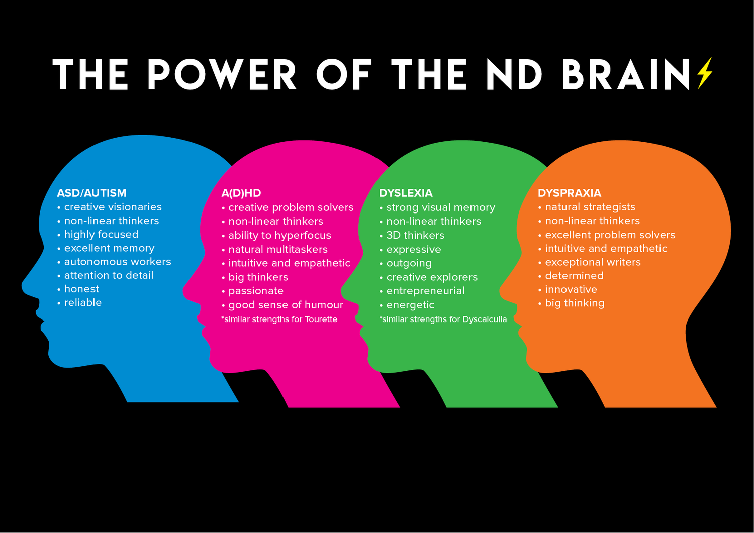 Lucy has come up with this innovative graphic, displaying all of the qualities of neurodiverse brain. Source: Lucy Hobbs - Passion Project