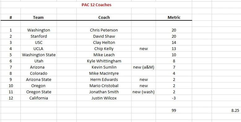 pac 12 coach.jpg
