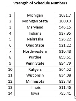 big ten sos.jpg