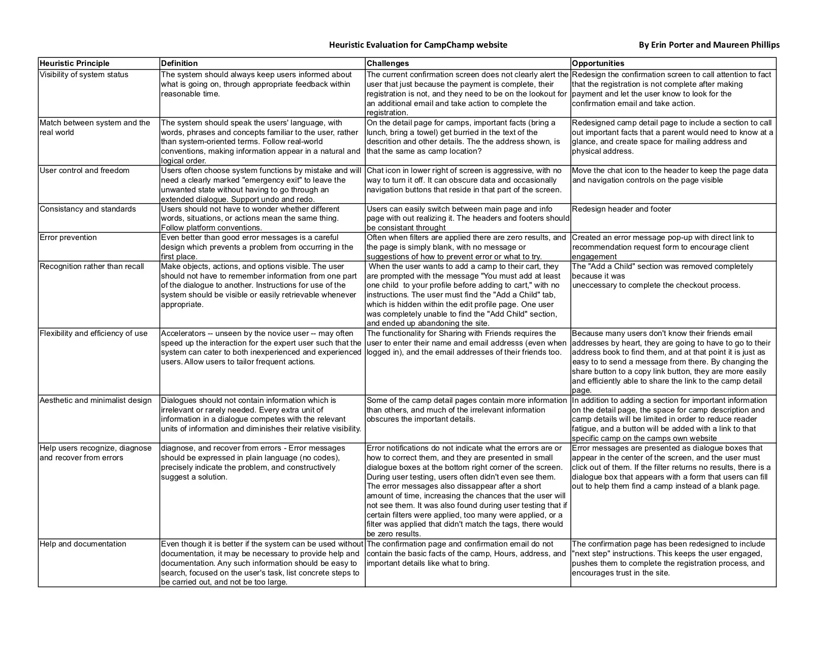 CampChamp Heuristic Evaluation.jpg
