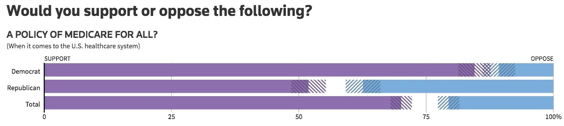 Source: Reuters. Cross-hatched lines indicate margin of error. Data are polling of American adults in June and July 2018. Respondents: Medicare for all = 2,989