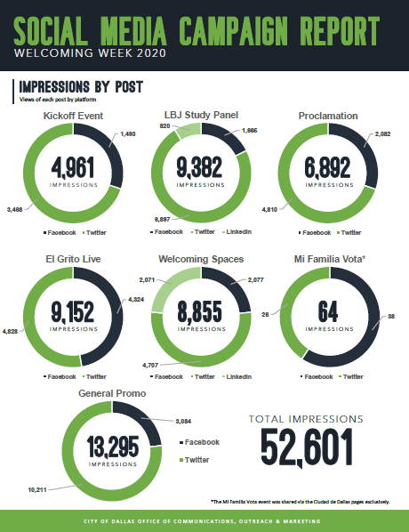 Social Media Campaign Report