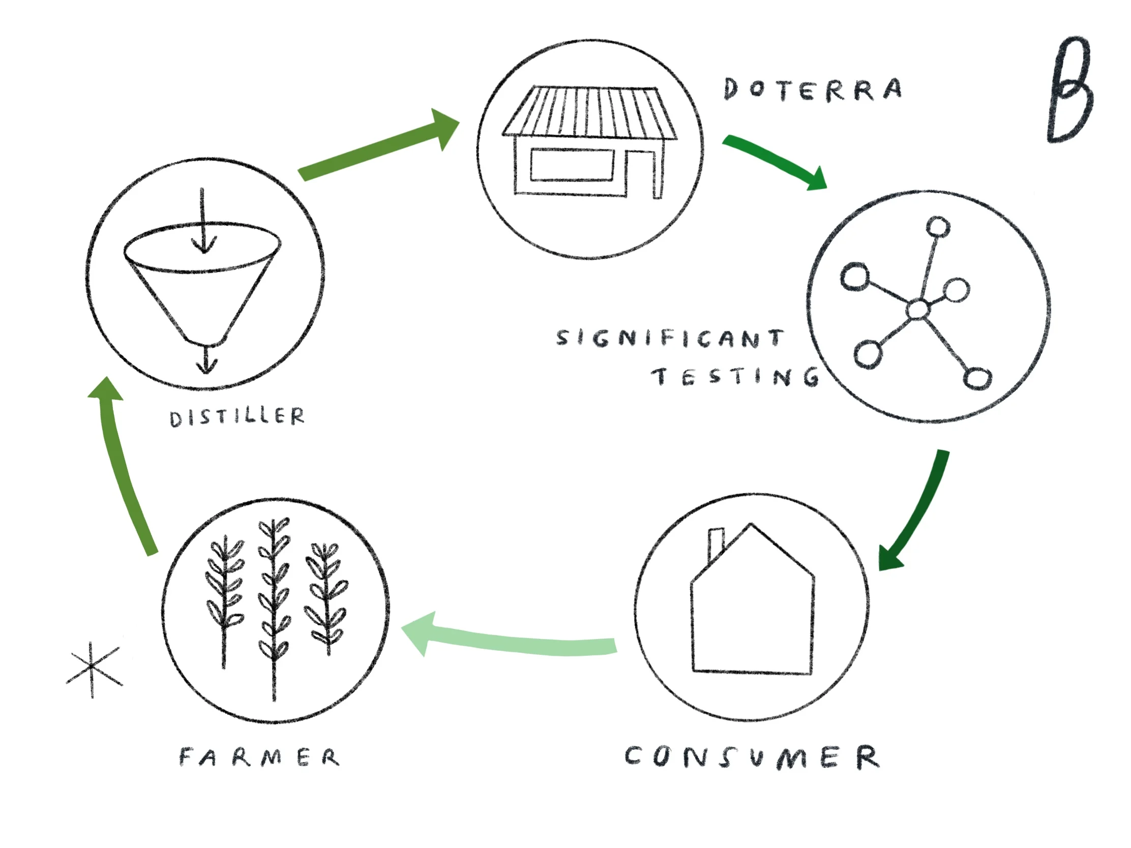 Farmer > Distiller > doTERRA > Significant Testing > Consumer >