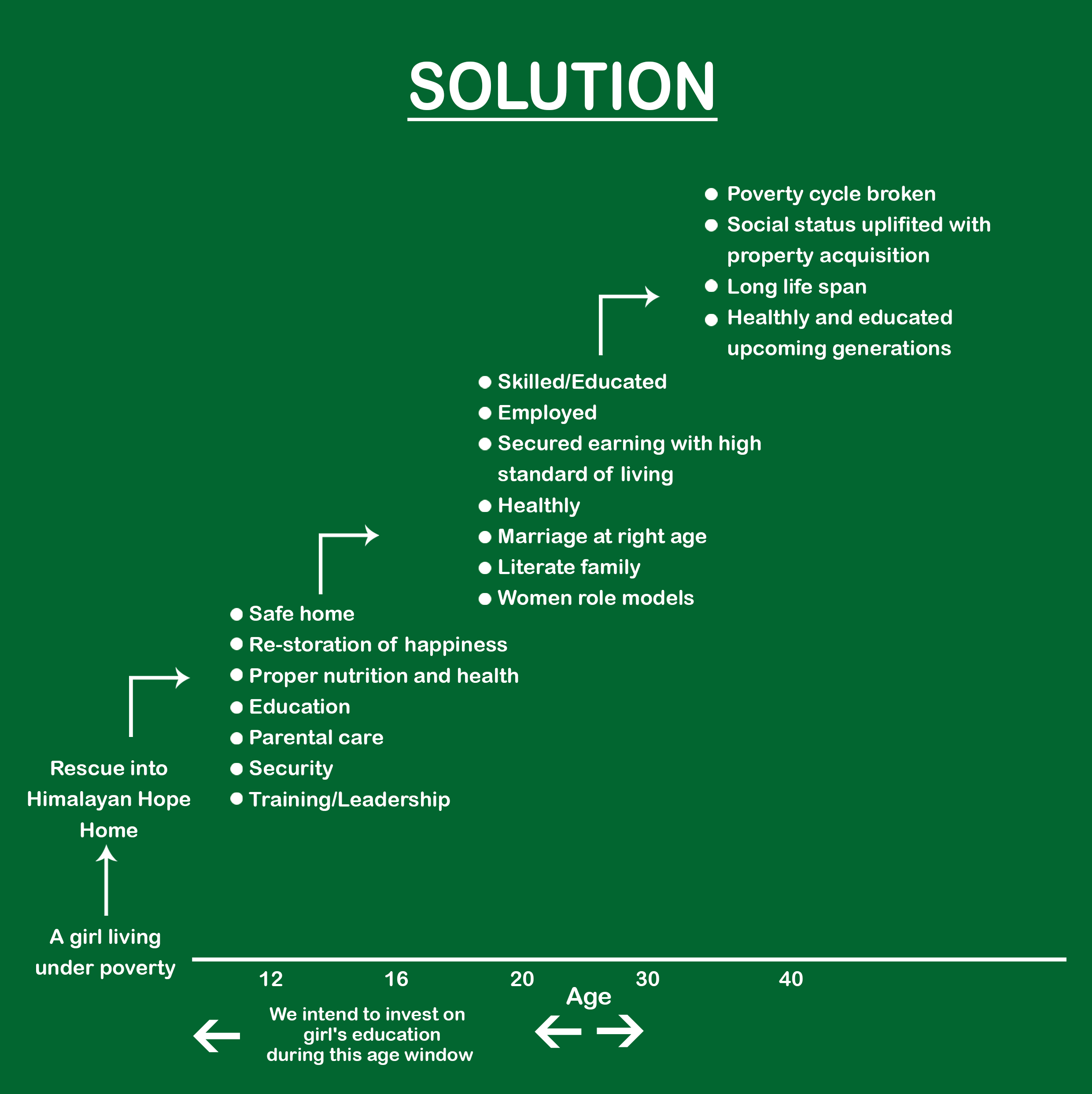 Solution Chart - CLICK TO ENLARGE