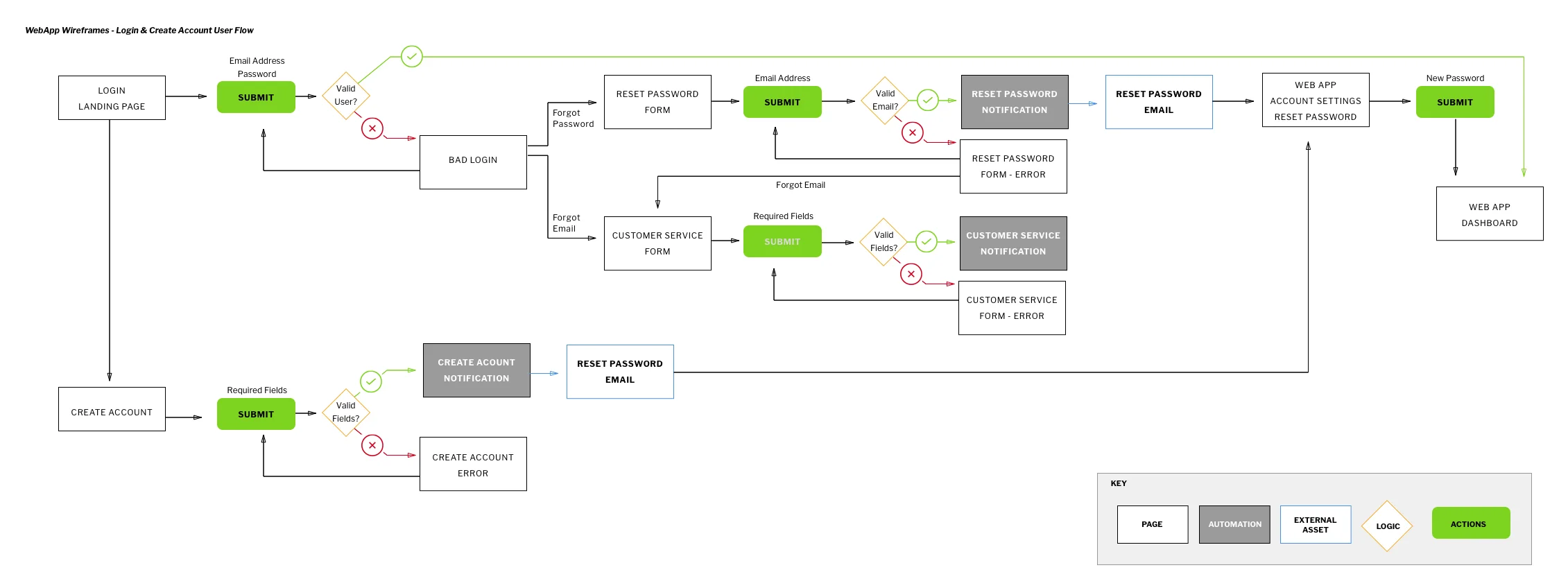 Web App - Login _ Create Account User Flow.jpg
