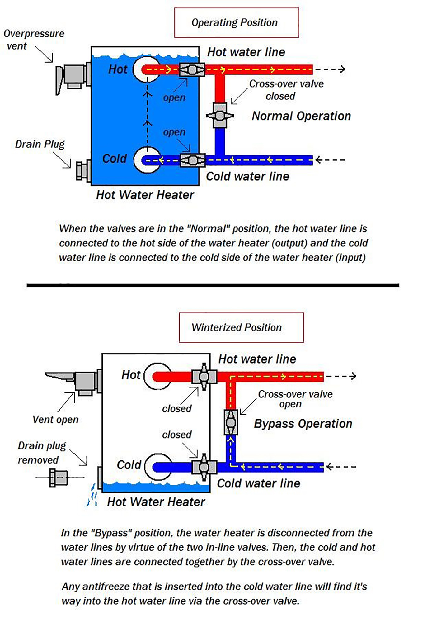 https://images.squarespace-cdn.com/content/v1/5aad3b68697a98cf4d0aa9ba/1552505193682-5BMOZ2O8CKDRG7279AP1/Water+Heater+Bypass+2.jpg