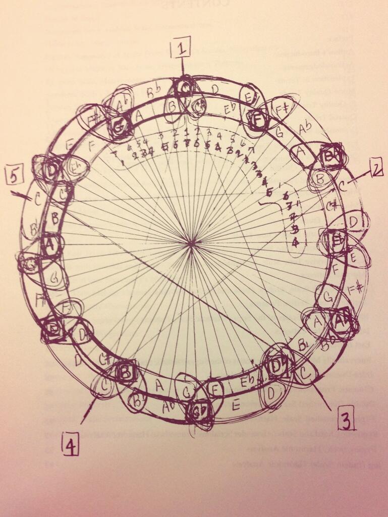 John Coltrane's Circle 