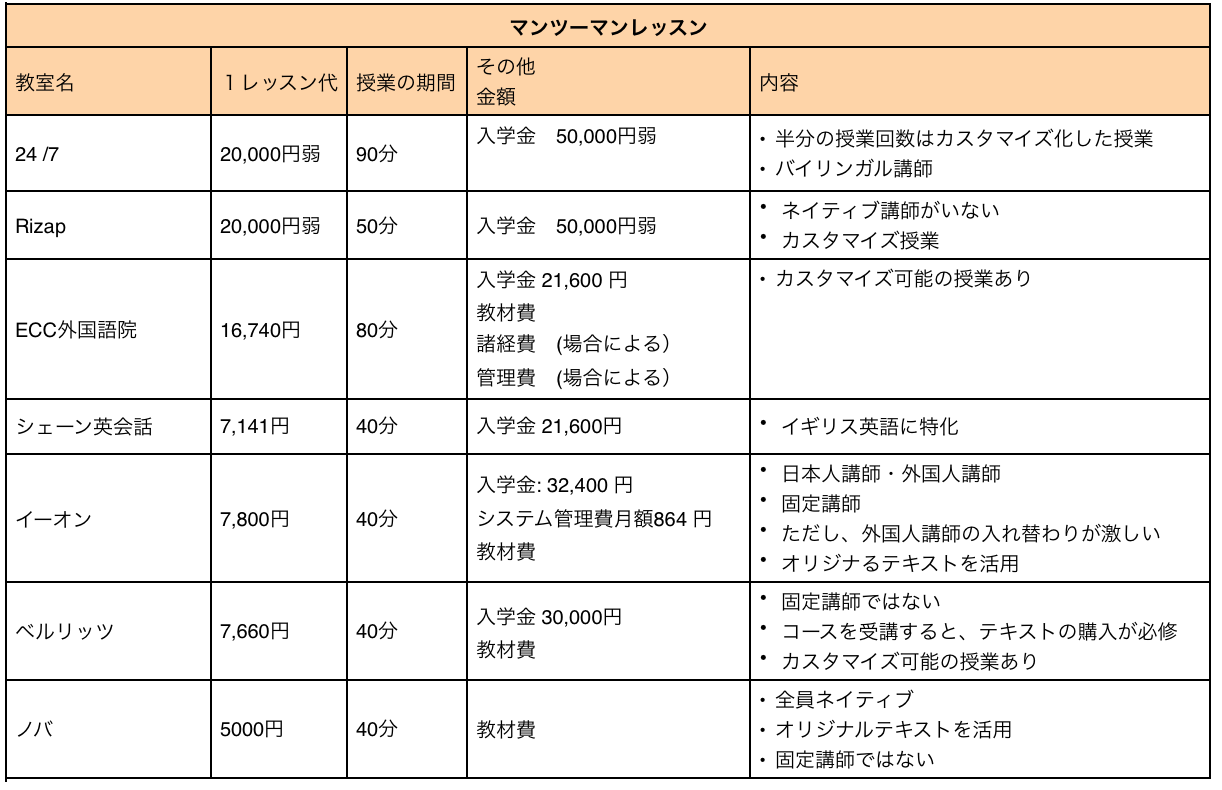 印象として、ほとどんどのマンツーマンは、教科書を使うので、お客様のニーズにあった内容を提供できているかが疑問。また、授業料に、教材費・入学金などが掛かることがほとんど。 授業時間も比較的に少ない。