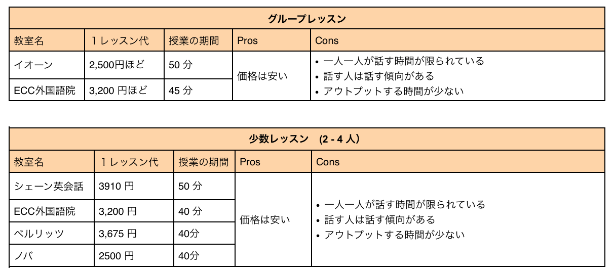 グループレッスンだと、価格が低いが授業時間はその分少ない。また、一人一人話すお時間も限られるので、アウトプットする時間も少ない。誤った英語を訂正してくれるかも疑問。