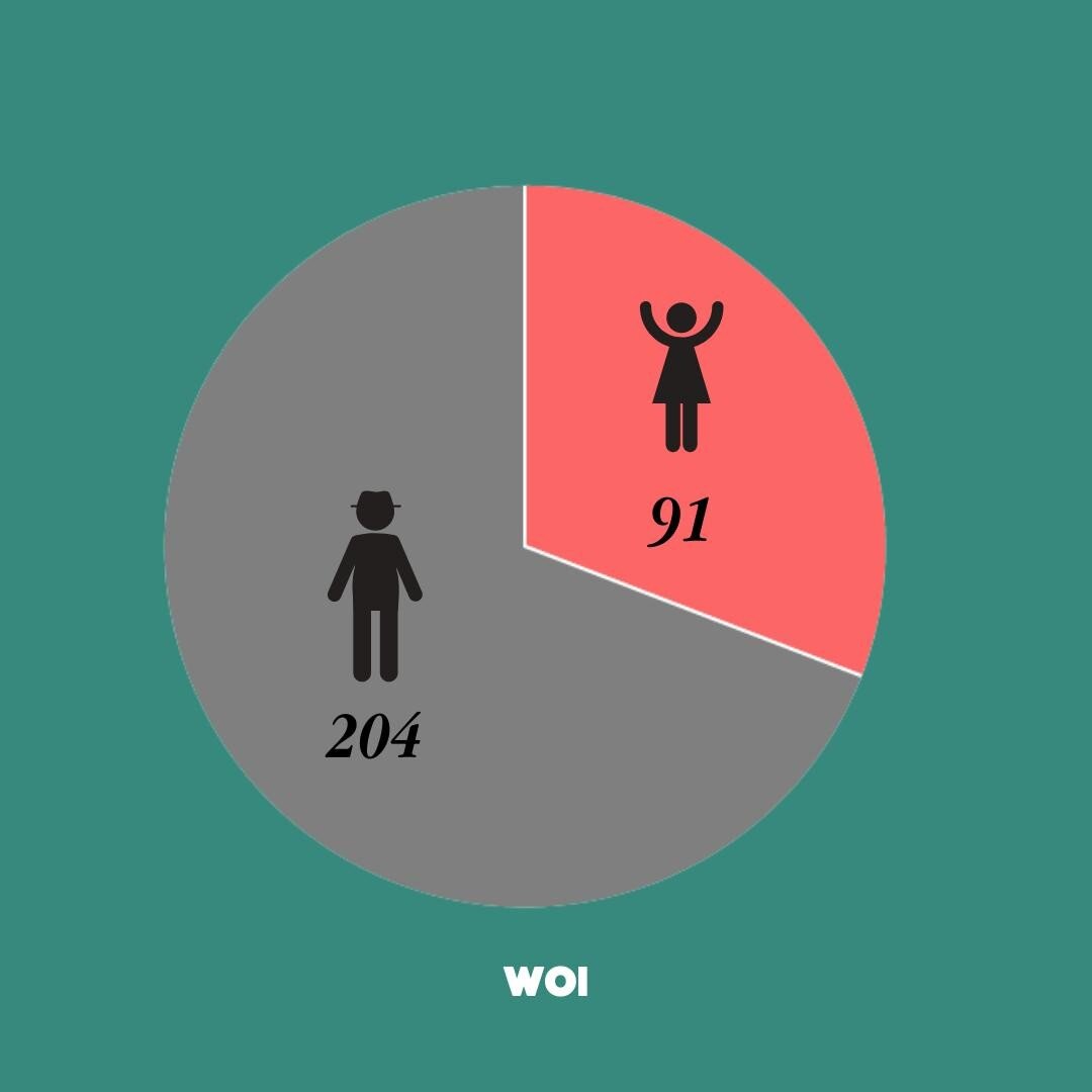 In 2019, the percentage of women chairing board committees in FTSE 100 companies increased to 31% from 24% the year before (source: Cranfield female FTSE index) 📈 #theWOI #WomenofInspiration #inspirational #board #chairWOMEN #FTSE #fact #statistic