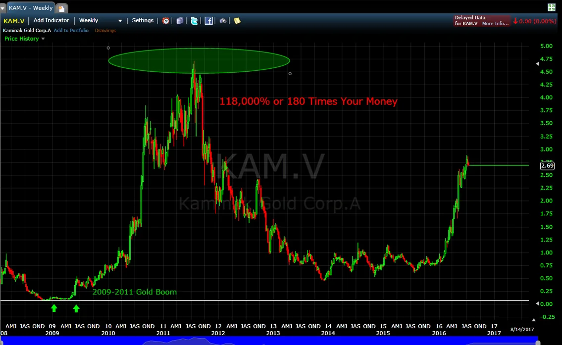 This chart represents investments made in Kaminak GC, a company that is primarily a silver producer. The chart shows you that this company went from .04 (yes, 4 pennies a share) to over $4.75/share in exactly two years. That represents a ROI of 180X, meaning that an initial investment of $10,000 would have grown to $1,800,000!