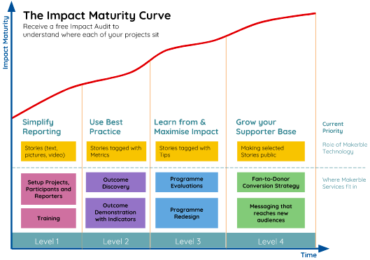 impact maturity curve makerble.png