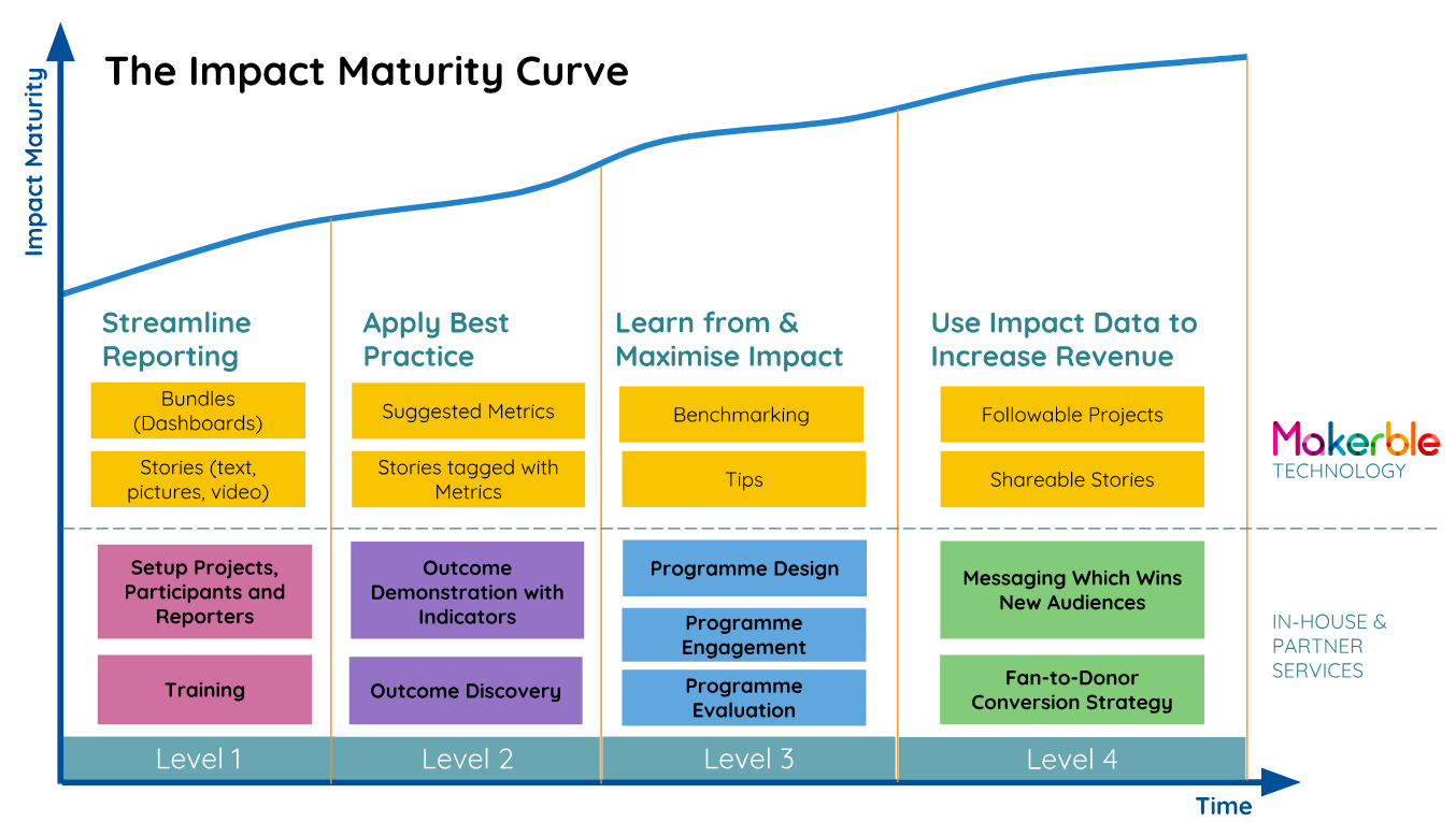 Makerble Impact Maturity Curve.png