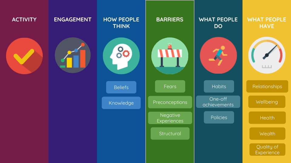 Outcome Discovery - Change Process overview with Makerble.png