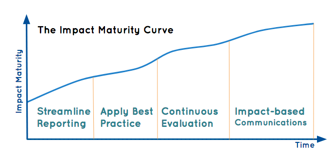 impact maturity curve basic makerble.png