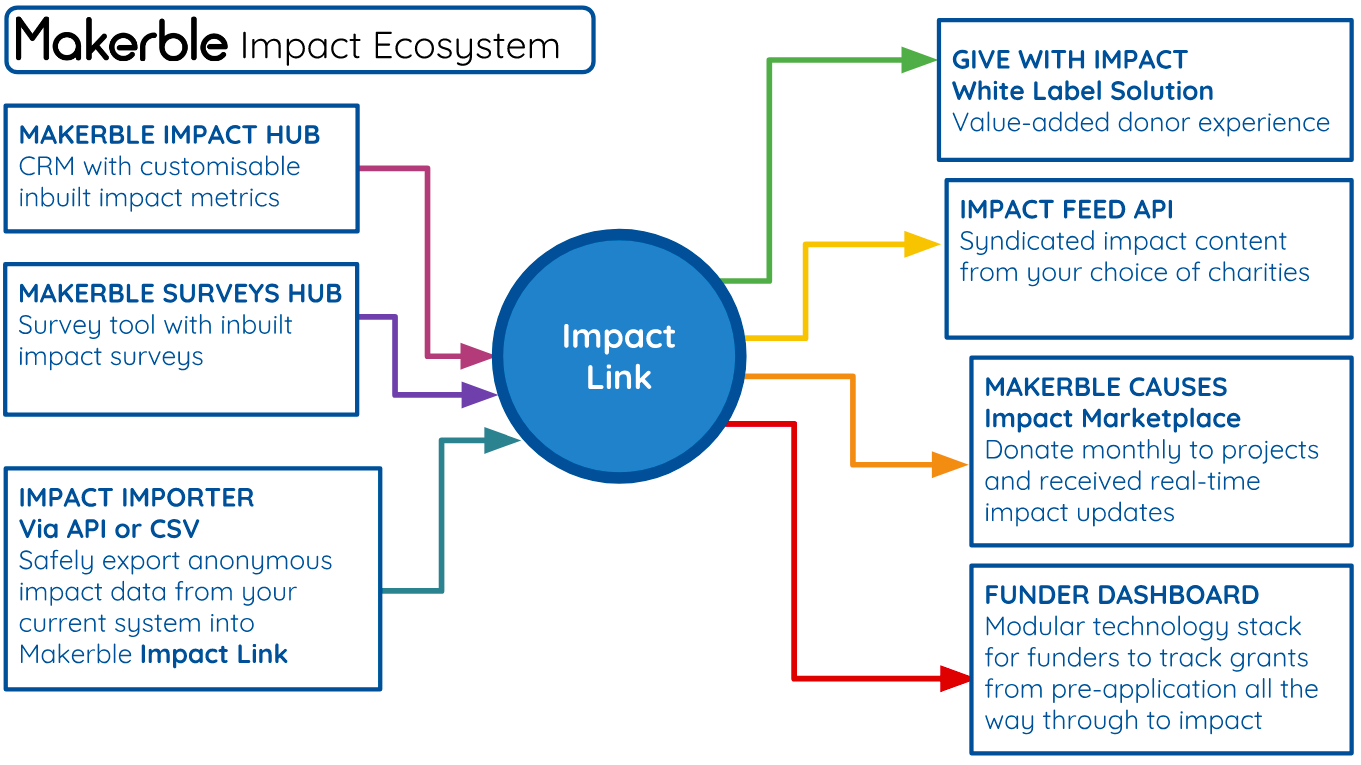 Makerble Cloud - Impact Ecosystem.png