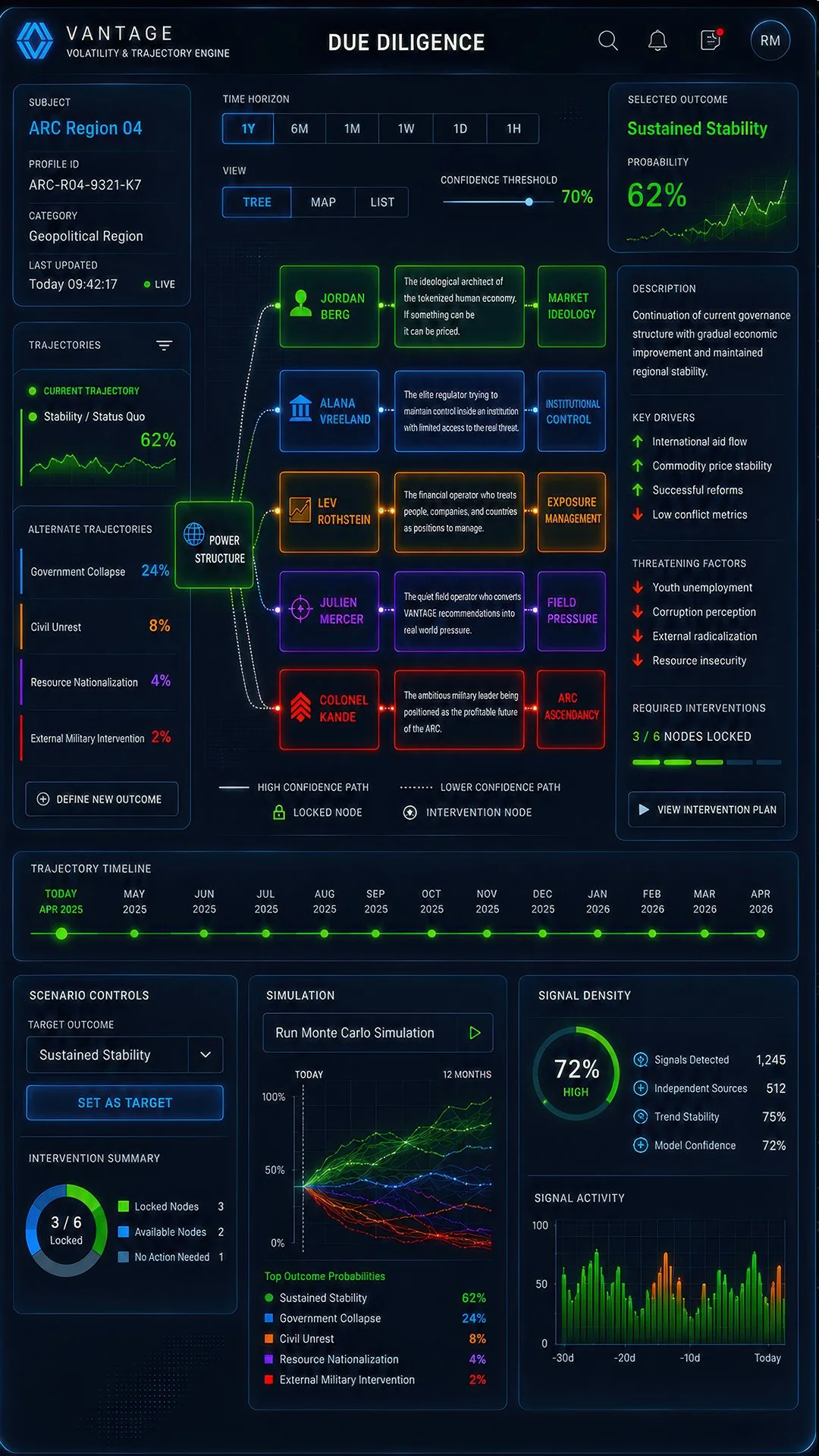 A futuristic digital dashboard interface showing geopolitical stability analysis with nodes representing key figures and concepts, including Jordan Berg, Alana Vreeland, Lev Rothstein, Julien Mercer, and Colonel Kande, along with various threat facto