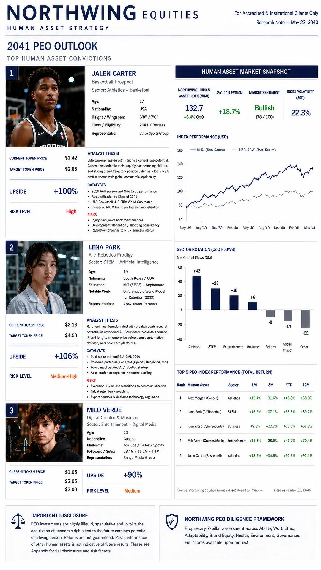 A detailed infographic showing profiles of three individuals, Jalen Carter, Lena Park, and Milo Verde, with their age, nationality, occupation, token prices, upside, and risk levels. It includes performance graphs, sector rotation charts, and various