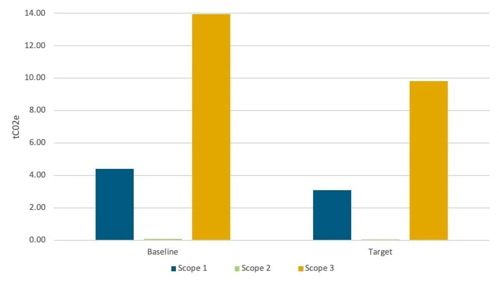 Ekos Reduction Targets