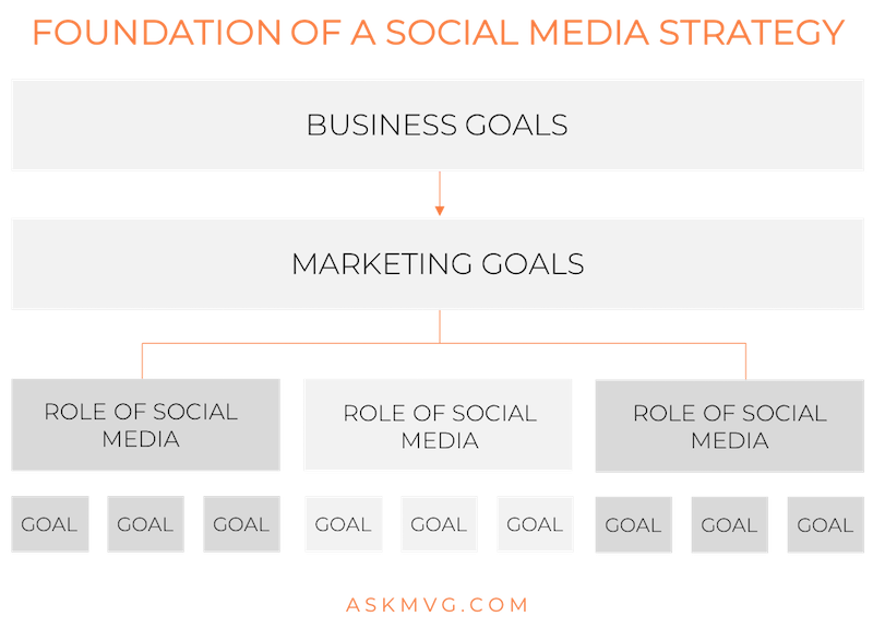 askmvg.com - foundation of social media strategy.png