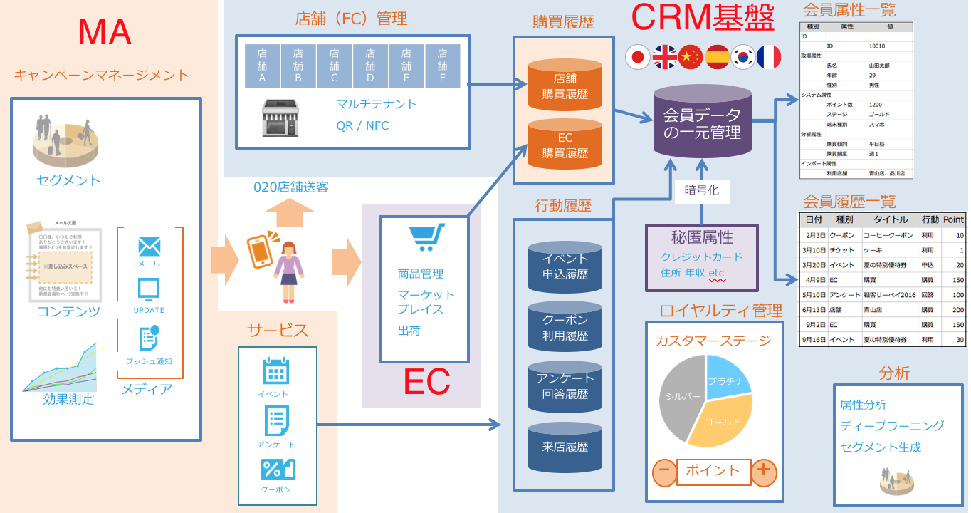 純国産プラットホーム MA3.1