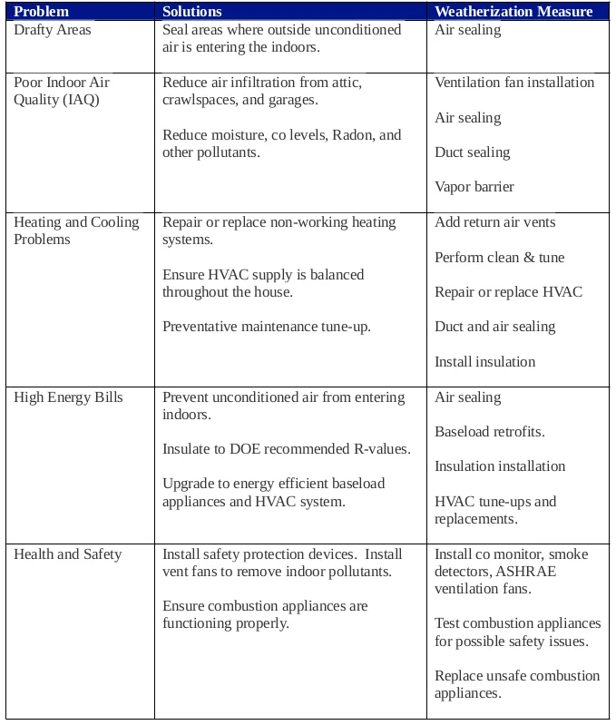 Weatherization — DAEOC