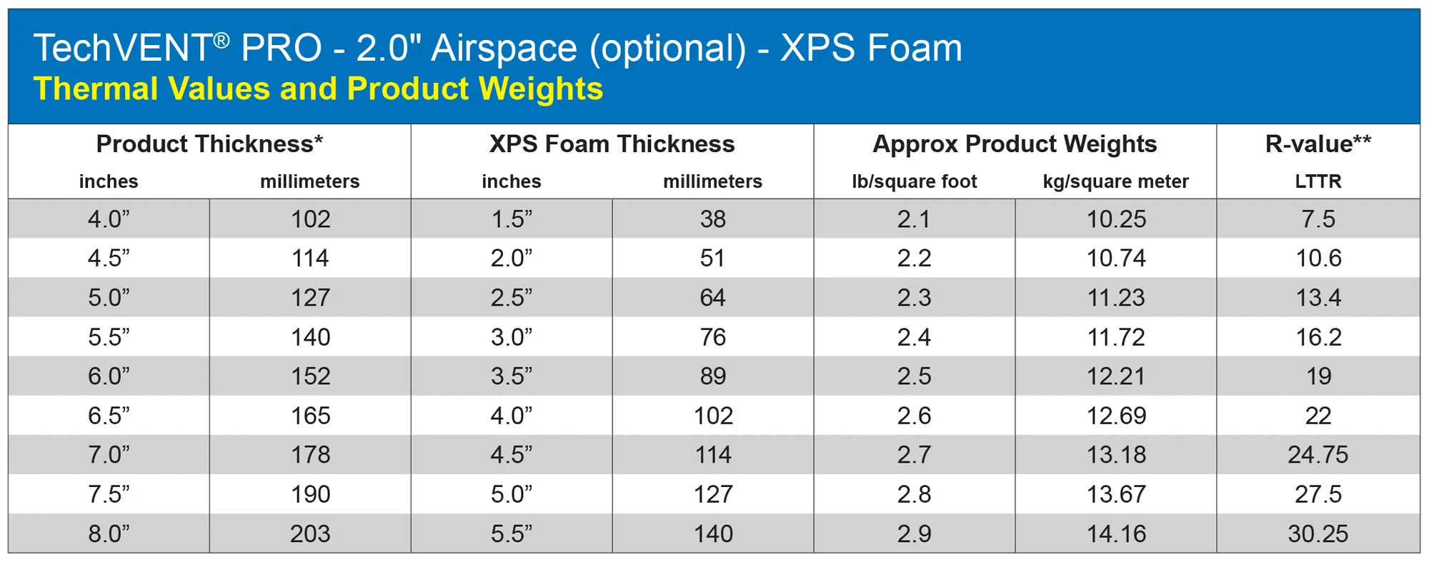 *The nominal foam thickness is 2 1/2” less than the overall panel thickness (Tech Vent 2” airspace). **For comparison with LTTR (Long Term Thermal Resistance) values used by the polyiso industry. XPS foam manufacturers recommend ASTM C518 for thermal measurement. LTTR values, supplied by XPSA, were generated per CAN/ULC S770 by a third party laboratory.