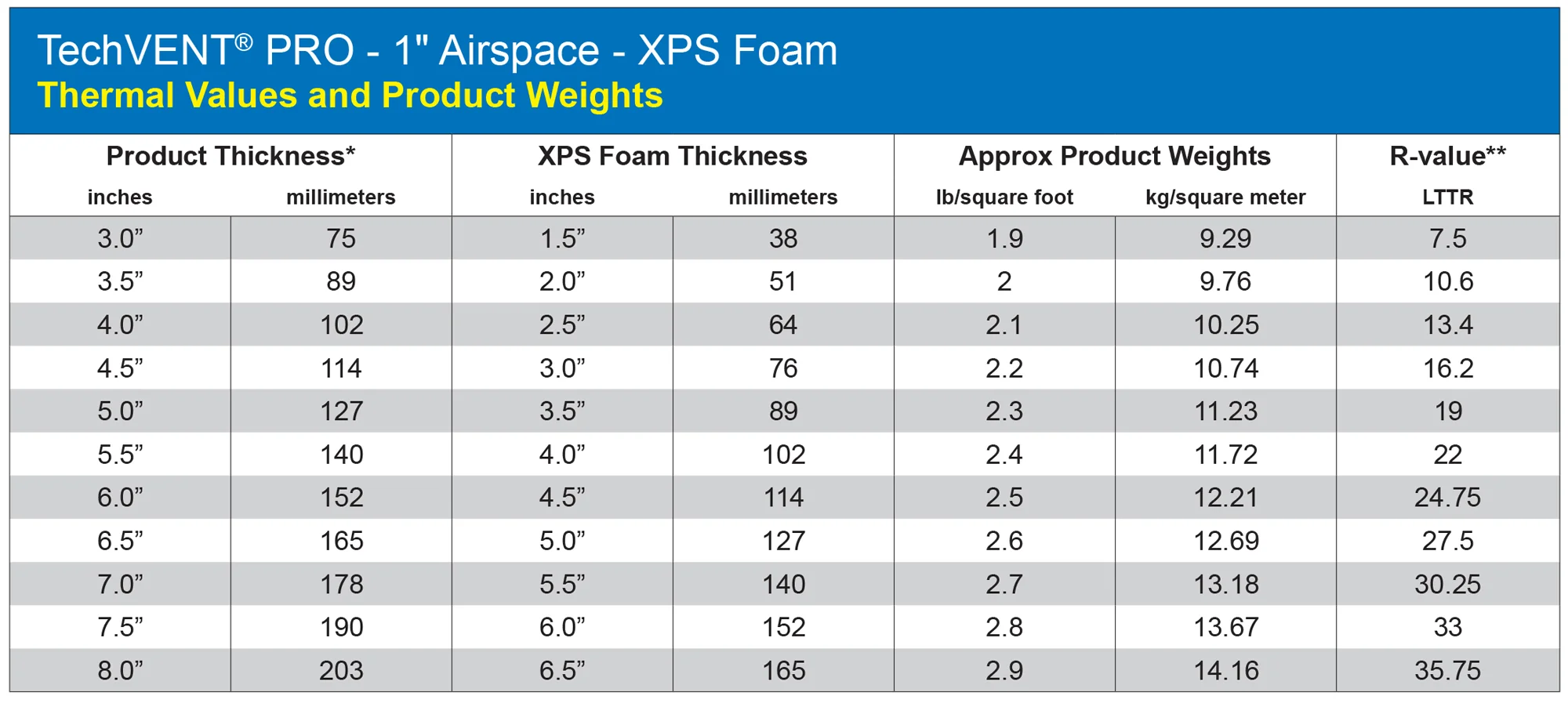 *The nominal foam thickness is 1 1/2” less than the overall panel thickness (Tech Vent 1.0” airspace). **For comparison with LTTR (Long Term Thermal Resistance) values used by the polyiso industry. XPS foam manufacturers recommend ASTM C518 for thermal measurement. LTTR values, supplied by XPSA, were generated per CAN/ULC S770 by a third party laboratory.