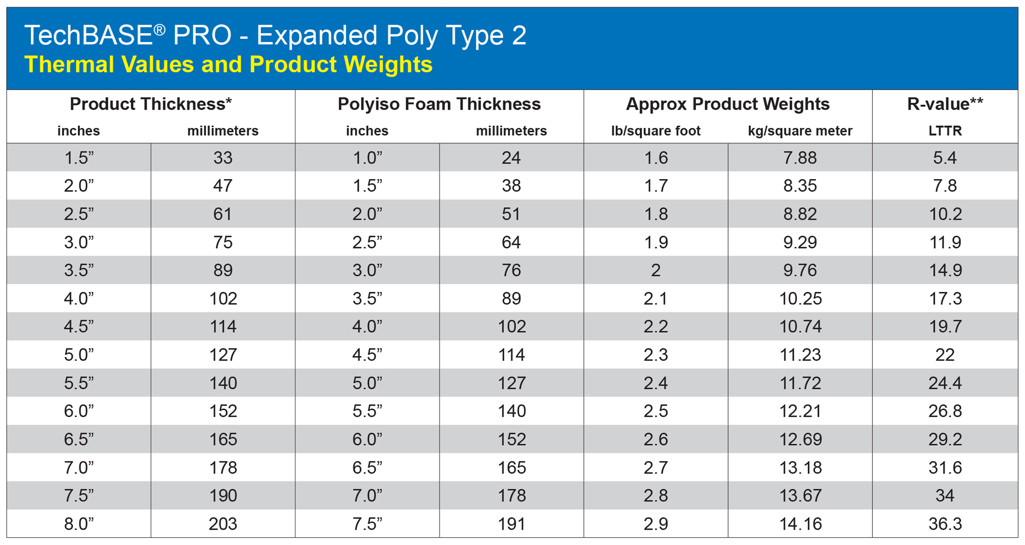 *The nominal foam thickness is 1/2” less than the overall panel thickness (TechBASE Pro EPS) **R-values per ASTM C518 @ 25 degrees F, Type II EPS @4.76 R per inch.