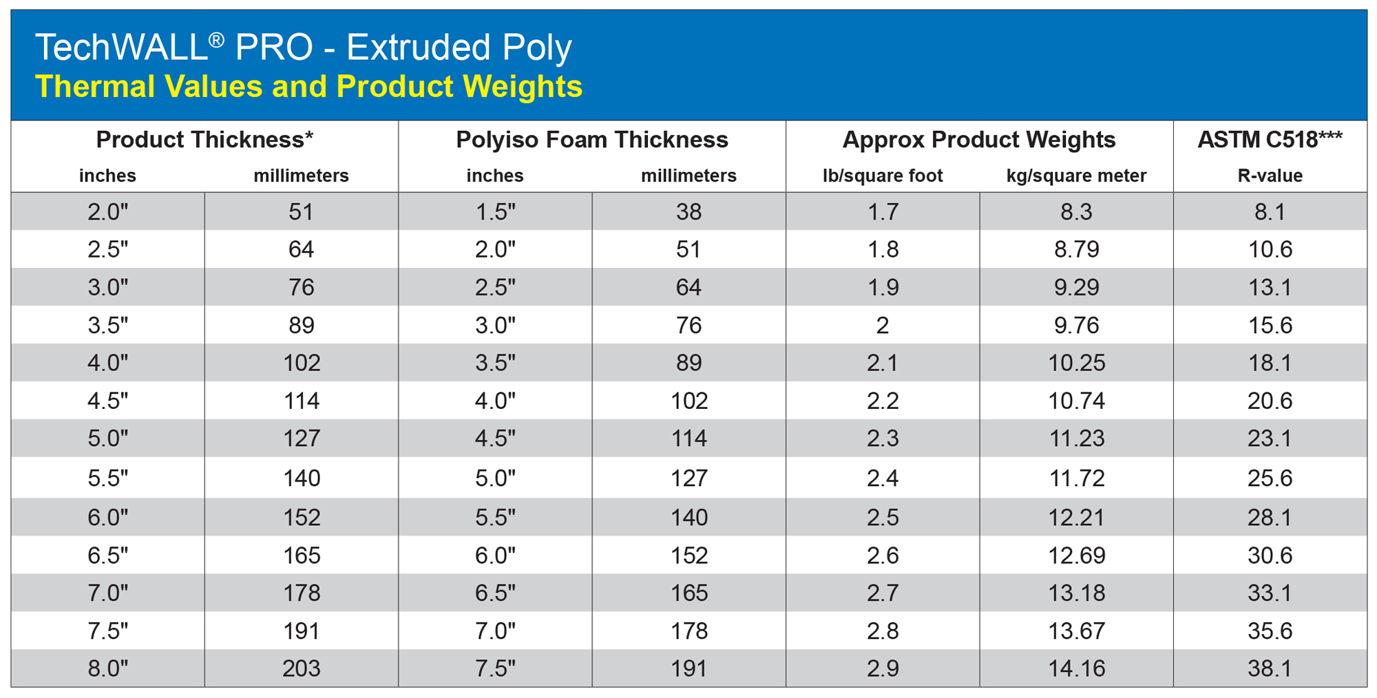 *The nominal foam thickness is 1/2” less than the overall panel thickness. ***ASTM 518 R-value measurement per XPS manufacturers recommendation.