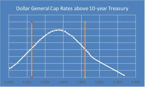 6 8% of New Dollar General Investment Sales will be between 4.25% and 4.84% above the 10-year Yield Rate