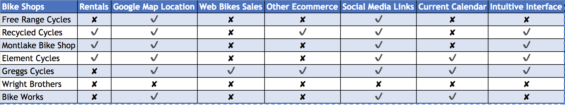 -No competitors had a schedule for scheduling bike services -Had event calendars -The bigger more successful shops had inventory online -Many bike shop sites are in need of an interface-improvement