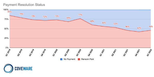 percentage of cases that pay a ransom is decreasing