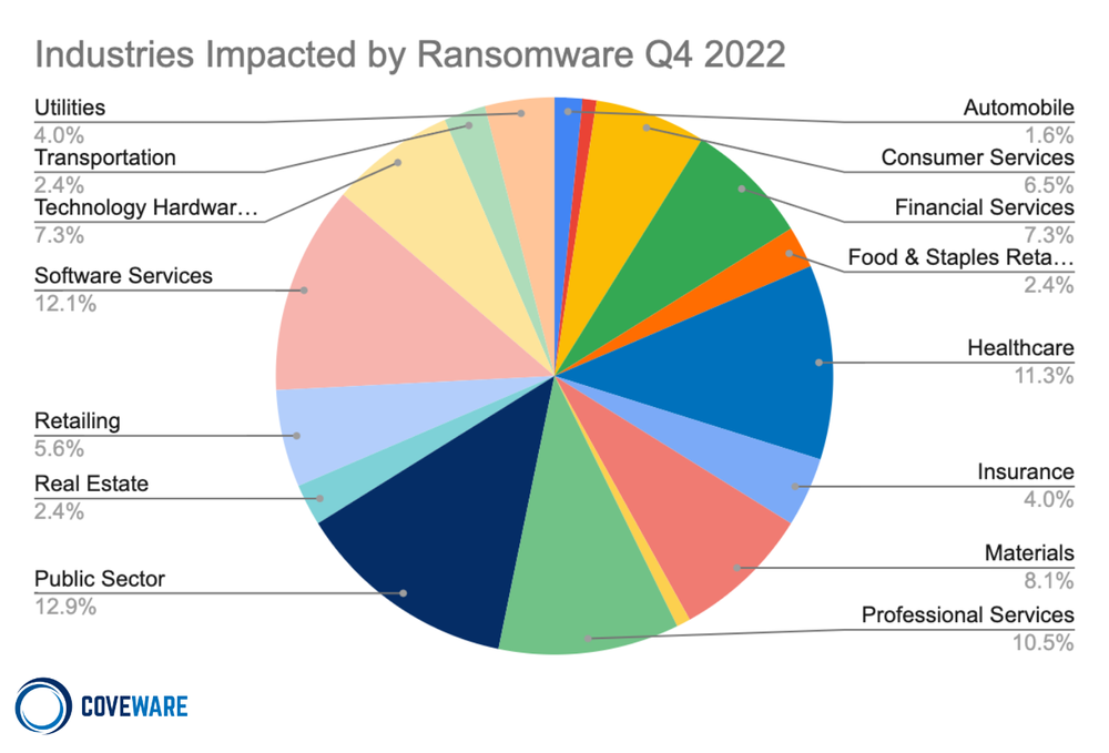 industries impacted by ransomware