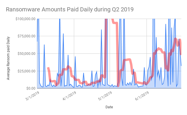 Ransomware amounts paid daily during Q2 2019
