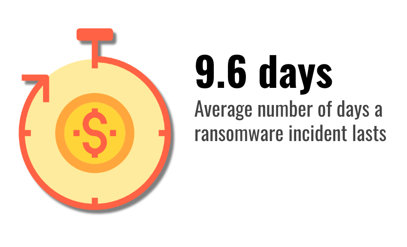 Average number of days of downtime sustained by victims of ransomware in Q2 2019