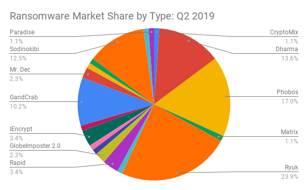 Ransomware Market Share by Type_ Q2 2019 (1).png