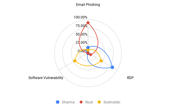 Actor vectors of the top 2 types of Ransomware