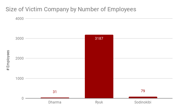 Size of Ransomware Victim Company by Number of Employees