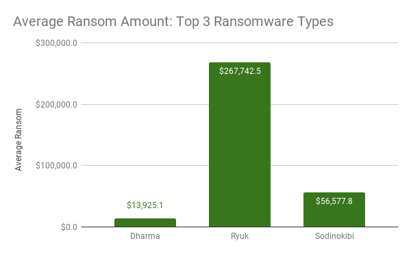 Average Ransom Amount_ Top 3 Ransomware Types.png