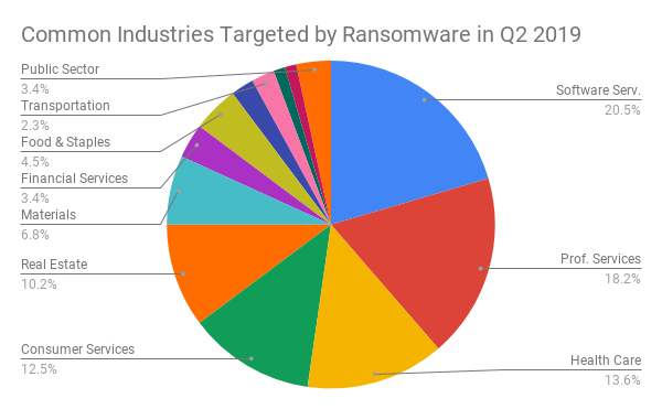 Common Industries Targeted by Ransomware in Q2 2019