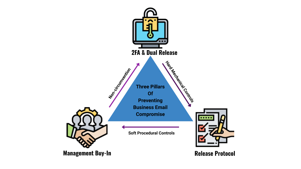 How To Prevent Business Email Compromise and Wire Fraud