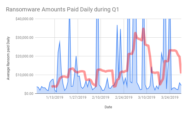 Ransom amounts rise 90% in Q1 as Ryuk increases