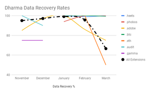 Dharma ransomware recovery rates fall as ransom demands skyrocket