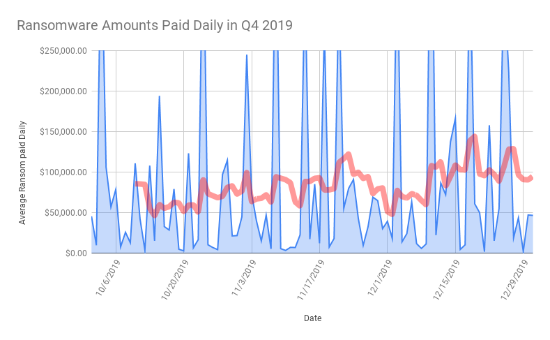 Ransomware Amounts Paid Daily in Q4 2019.png