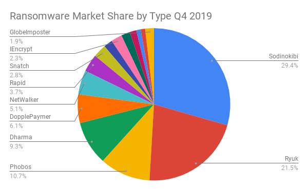 Ransomware Market Share by Type Q4 2019.png